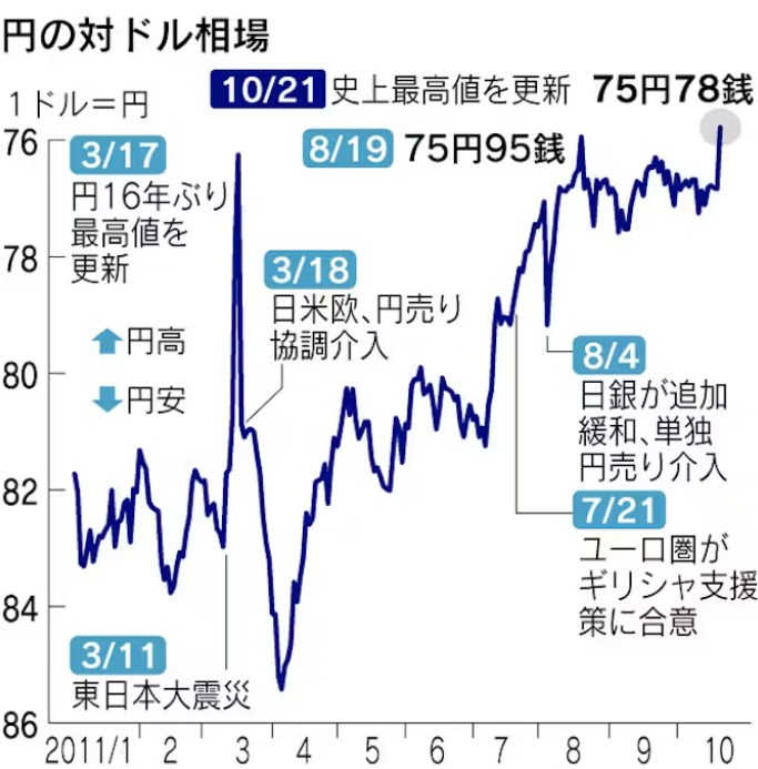 歴史的円高